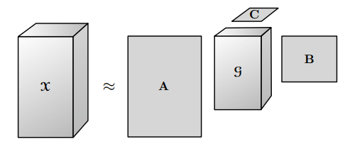 Bachelor's Thesis Diagram: Tucker Decomposition for Change Detection